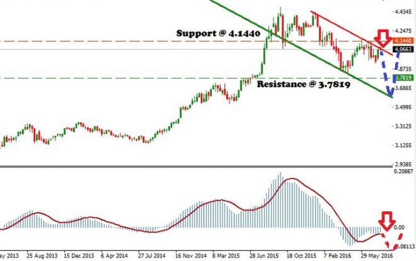 myr usd forex