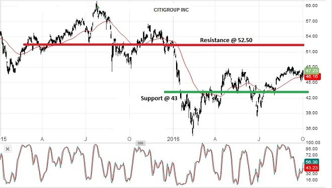 Citigroup binary options