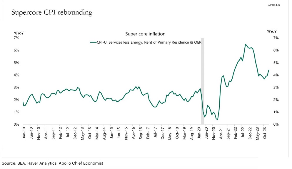 us core cpi trend