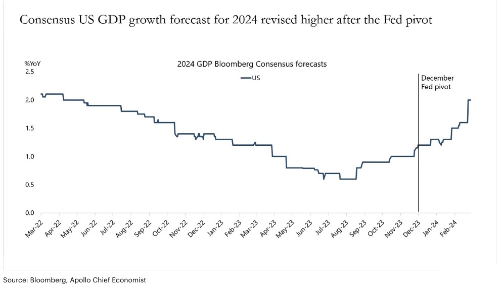 us gdp forecast 2024