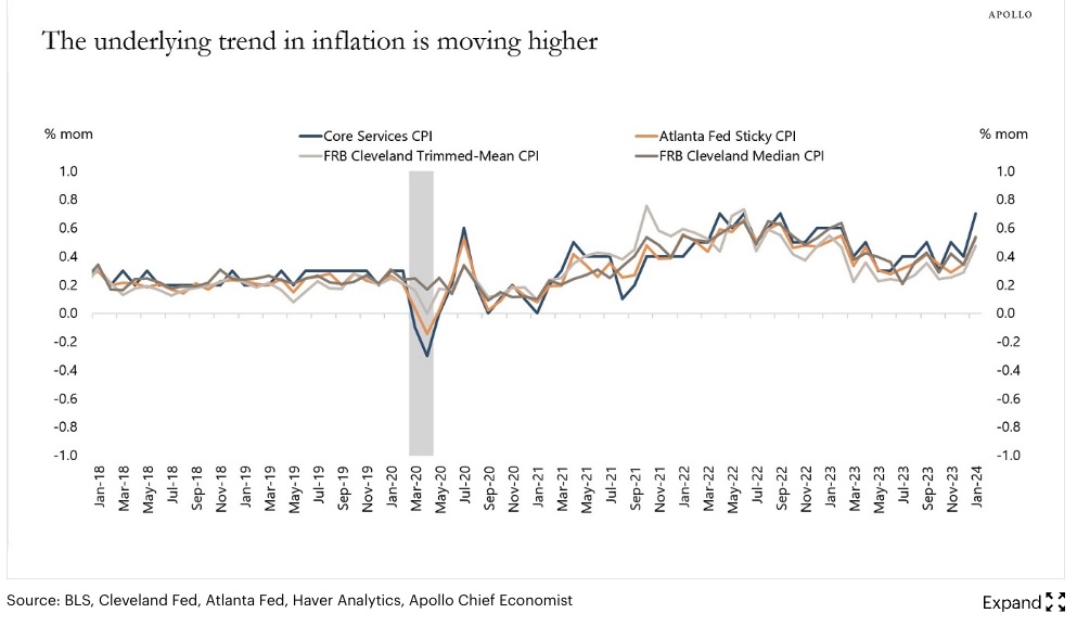 us inflation trend
