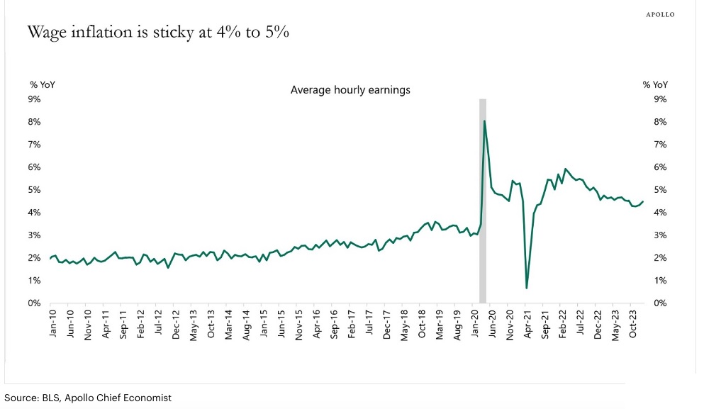us wage inflation