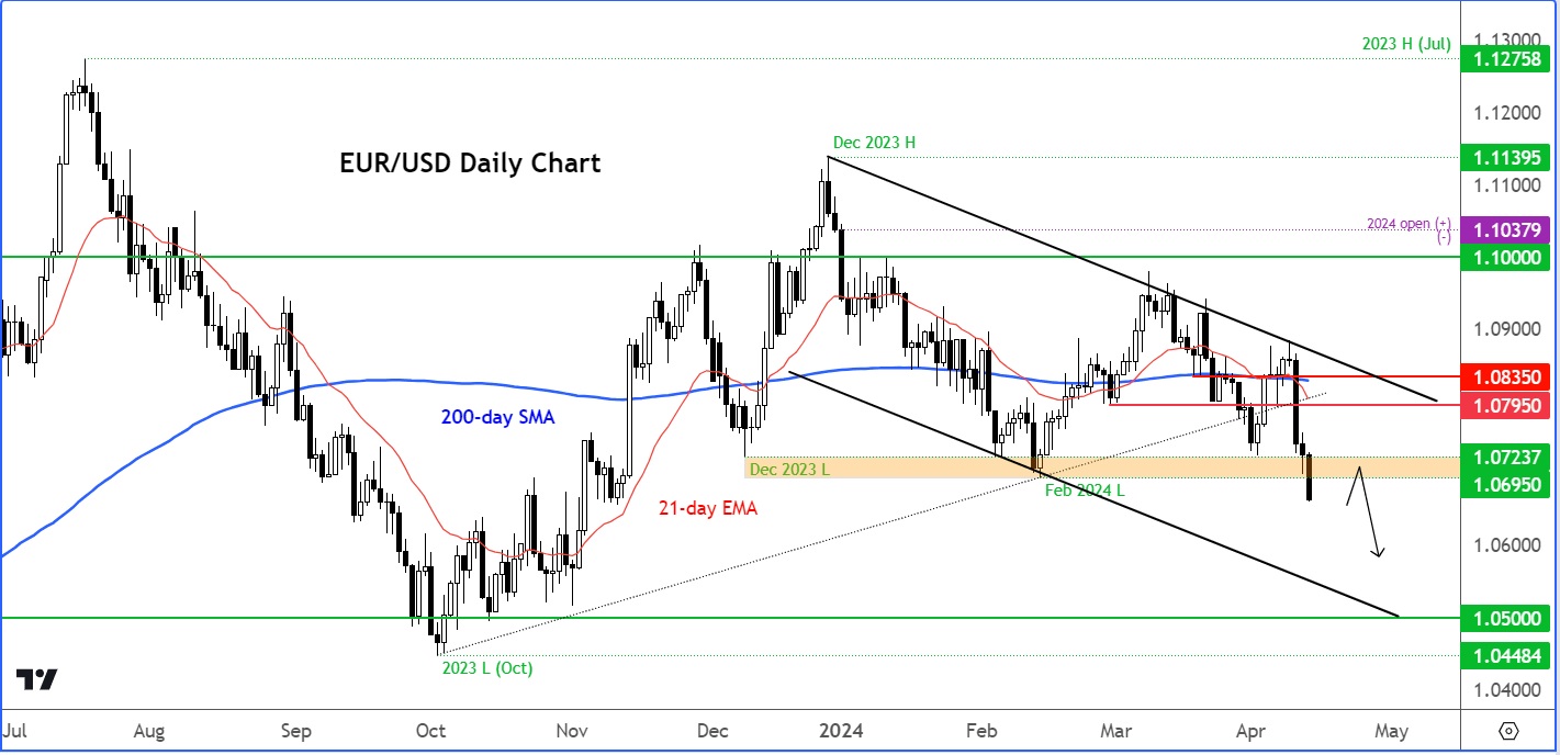 eurusd 