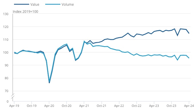 uk retail sales value inflation index
