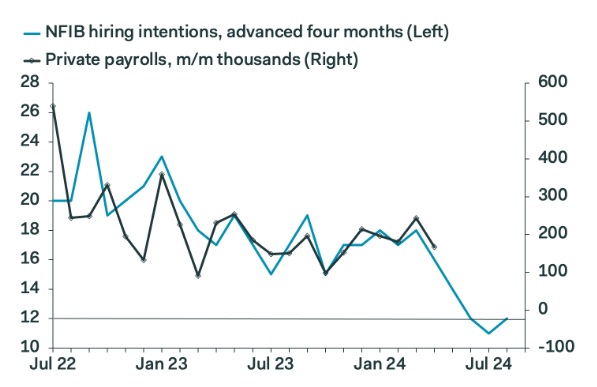 us nfib hiring