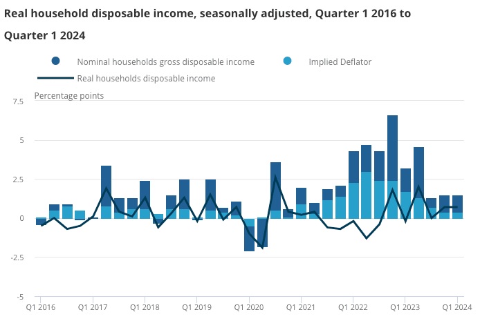 uk disposable income
